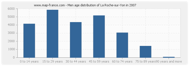 Men age distribution of La Roche-sur-Yon in 2007